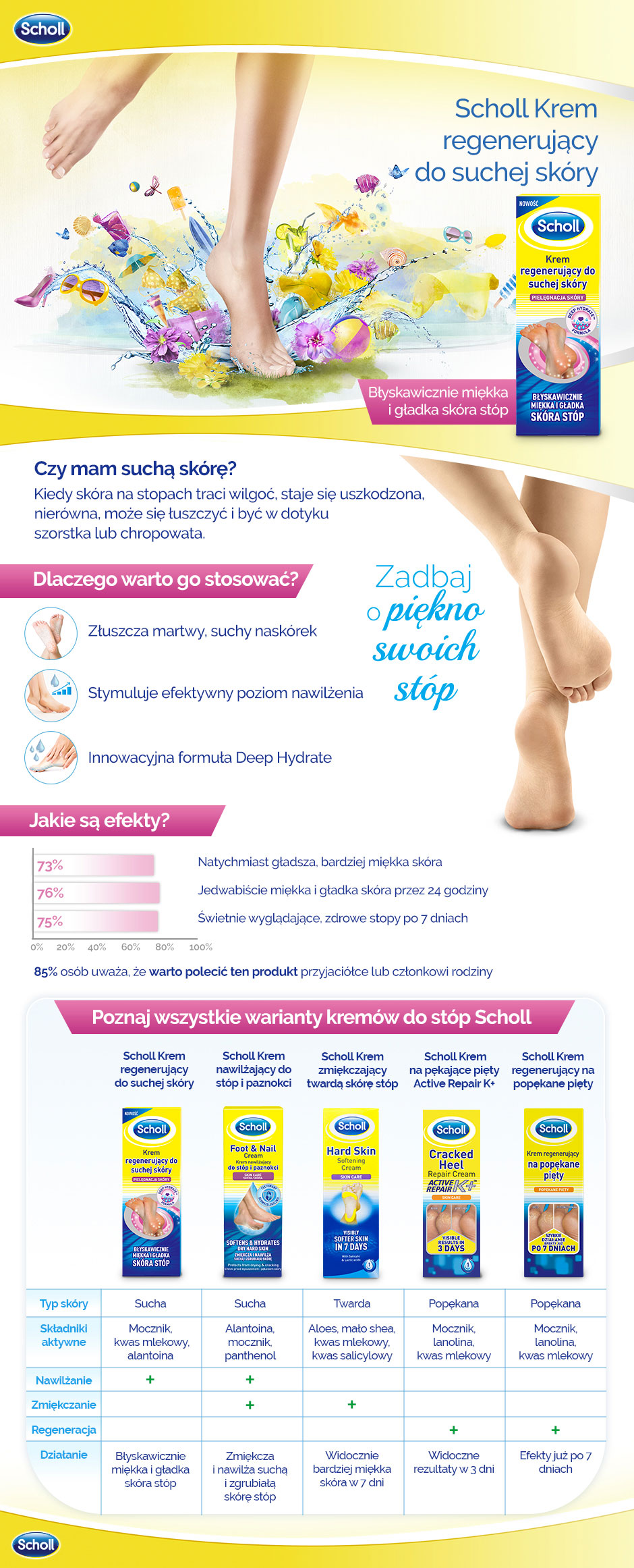 scholl - krem regenerujący do skóry suchej, 60 ml 