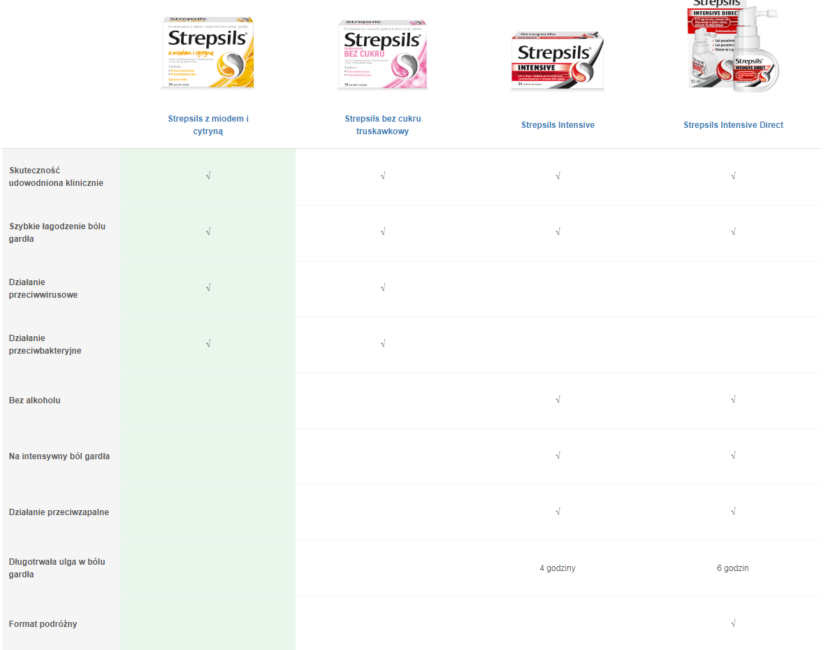 Porównanie produktów strepsils | Apteka Internetowa Nowa Farmacja
